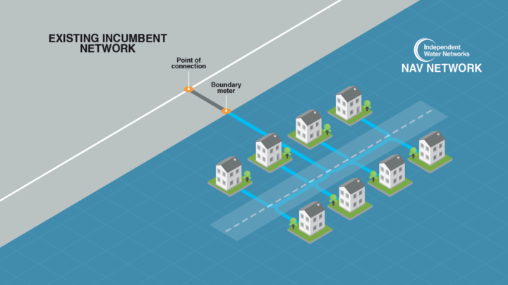 Infographic showing two rows of houses connecting to a water network further away.